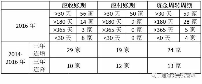 南通制作企業網站_南通上市企業供應鏈管理指標分析_南通掛牌企業周轉指標解讀