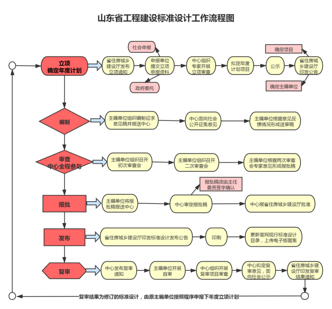 山東省工程建設(shè)標(biāo)準(zhǔn)設(shè)計管理_山東省工程建設(shè)標(biāo)準(zhǔn)設(shè)計立項申報_山東省住房和城鄉(xiāng)建設(shè)廳門戶網(wǎng)站